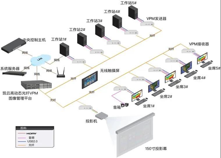 智慧城市會議決策室整體架構